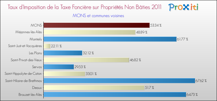 Taux d'imposition de la taxe foncière sur les immeubles et terrains non batis 2011 pour MONS et les communes proches Comparaison des taux d'imposition de la taxe foncière sur les immeubles et terrains non batis 2011 pour MONS et les communes voisines