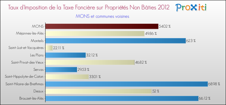 Taux d'imposition de la taxe foncière sur les immeubles et terrains non batis 2012 pour MONS et les communes proches Comparaison des taux d'imposition de la taxe foncière sur les immeubles et terrains non batis 2012 pour MONS et les communes voisines