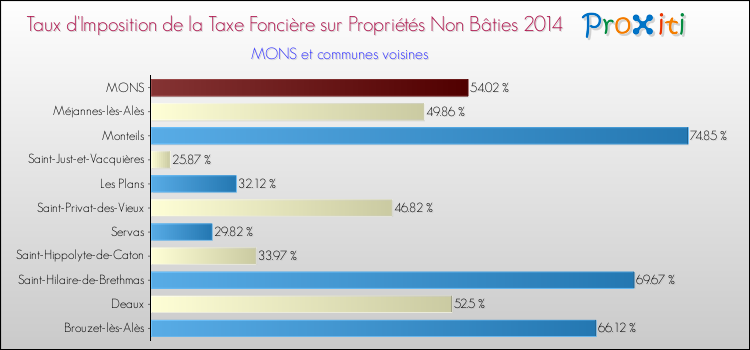 Taux d'imposition de la taxe foncière sur les immeubles et terrains non batis 2014 pour MONS et les communes proches Comparaison des taux d'imposition de la taxe foncière sur les immeubles et terrains non batis 2014 pour MONS et les communes voisines
