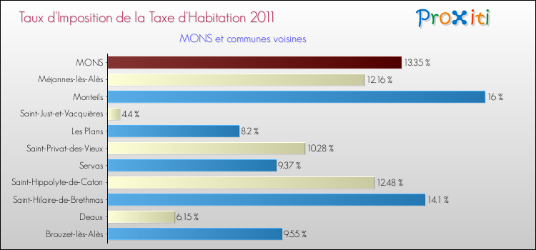 Taux d'imposition de la taxe d'habitation 2011 pour MONS et les communes proches Comparaison des taux d'imposition de la taxe d'habitation 2011 pour MONS et les communes voisines