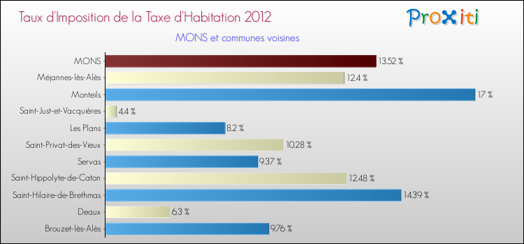 Taux d'imposition de la taxe d'habitation 2012 pour MONS et les communes proches Comparaison des taux d'imposition de la taxe d'habitation 2012 pour MONS et les communes voisines