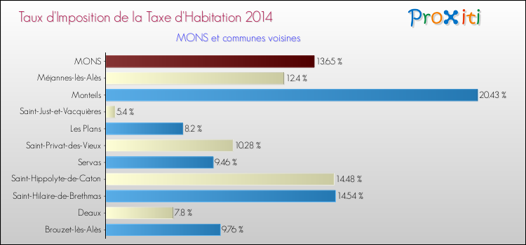 Taux d'imposition de la taxe d'habitation 2014 pour MONS et les communes proches Comparaison des taux d'imposition de la taxe d'habitation 2014 pour MONS et les communes voisines