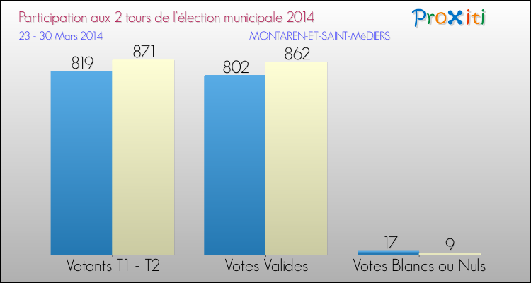 Participation comparée des 2 tours des Elections Municipales 2014 de la commune de MONTAREN-ET-SAINT-MéDIERS Elections Municipales 2014 - Participation comparée des 2 tours pour la commune de MONTAREN-ET-SAINT-MéDIERS