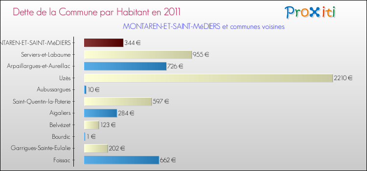 Dette par habitant de la commune en 2011 pour MONTAREN-ET-SAINT-MéDIERS et les communes proches Comparaison de la dette par habitant de la commune en 2011 pour MONTAREN-ET-SAINT-MéDIERS et les communes voisines