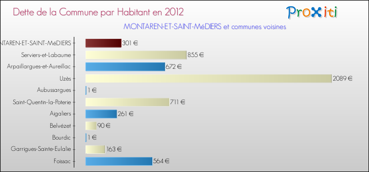Dette par habitant de la commune en 2012 pour MONTAREN-ET-SAINT-MéDIERS et les communes proches Comparaison de la dette par habitant de la commune en 2012 pour MONTAREN-ET-SAINT-MéDIERS et les communes voisines