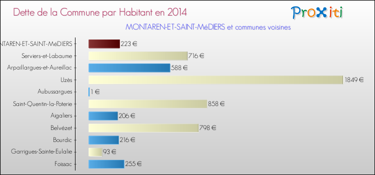 Dette par habitant de la commune en 2014 pour MONTAREN-ET-SAINT-MéDIERS et les communes proches Comparaison de la dette par habitant de la commune en 2014 pour MONTAREN-ET-SAINT-MéDIERS et les communes voisines