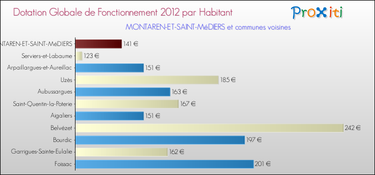 Montant des dotations globales de fonctionnement DGF par Habitant pour MONTAREN-ET-SAINT-MéDIERS et les communes proches Comparaison des des dotations globales de fonctionnement DGF par habitant pour MONTAREN-ET-SAINT-MéDIERS et les communes voisines