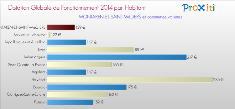 Montant des dotations globales de fonctionnement DGF par Habitant pour MONTAREN-ET-SAINT-MéDIERS et les communes proches en 2014. Comparaison des des dotations globales de fonctionnement DGF par habitant pour MONTAREN-ET-SAINT-MéDIERS et les communes voisines en 2014.