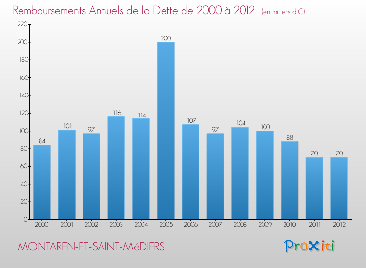 Evolution de l'annuité de la dette pour la commune de MONTAREN-ET-SAINT-MéDIERS de 2000 à 2012 Annuités de la dette pour MONTAREN-ET-SAINT-MéDIERS de 2000 à 2012