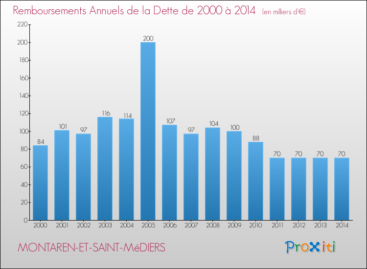 Evolution de l'annuité de la dette pour la commune de MONTAREN-ET-SAINT-MéDIERS de 2000 à 2014 Annuités de la dette pour MONTAREN-ET-SAINT-MéDIERS de 2000 à 2014