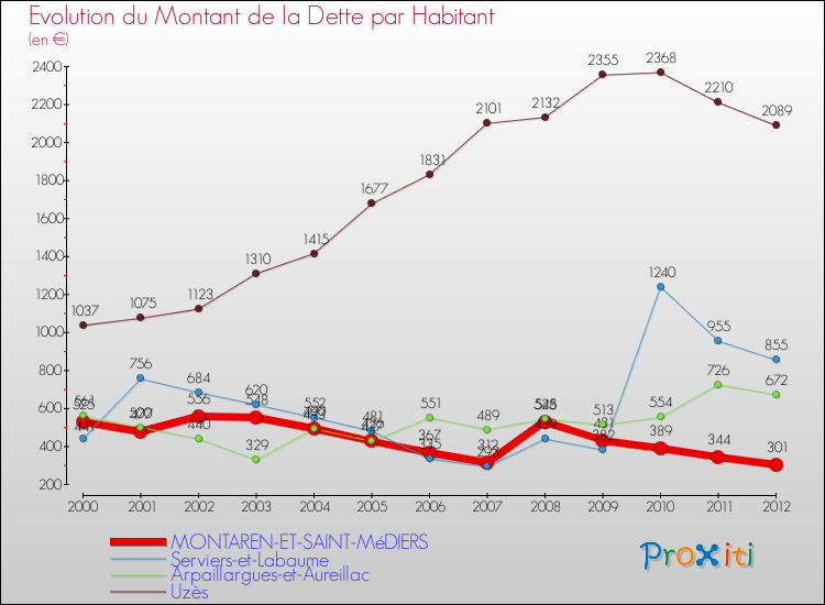 Evolution de la dette par habitant pour la commune de MONTAREN-ET-SAINT-MéDIERS et les communes proches de 2000 à 2012 Comparaison de la dette par habitant pour MONTAREN-ET-SAINT-MéDIERS et les communes voisines de 2000 à 2012