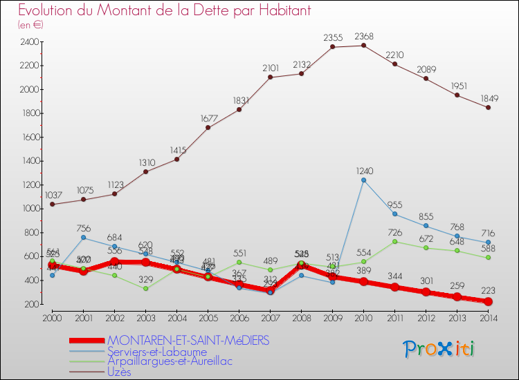 Evolution de la dette par habitant pour la commune de MONTAREN-ET-SAINT-MéDIERS et les communes proches de 2000 à 2014 Comparaison de la dette par habitant pour MONTAREN-ET-SAINT-MéDIERS et les communes voisines de 2000 à 2014
