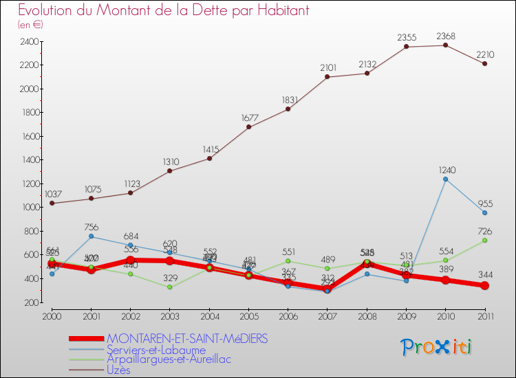 Evolution de la dette par habitant pour la commune de MONTAREN-ET-SAINT-MéDIERS et les communes proches Comparaison de la dette par habitant pour MONTAREN-ET-SAINT-MéDIERS et les communes voisines
