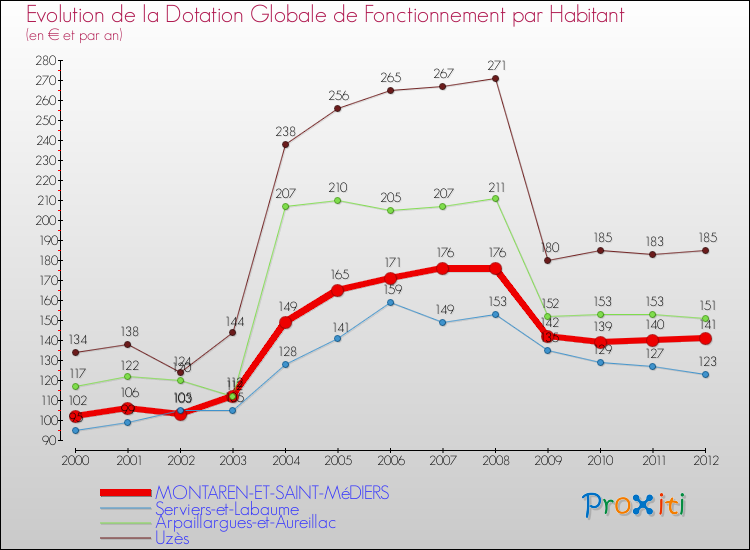 Evolution et montant de la dotation globale de fonctionnement par Habitant pour MONTAREN-ET-SAINT-MéDIERS et les communes proches Comparaison des dotations globales de fonctionnement par habitant pour MONTAREN-ET-SAINT-MéDIERS et les communes voisines