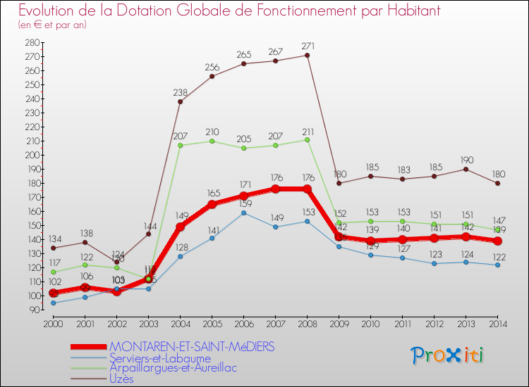 Evolution et montant de la dotation globale de fonctionnement par Habitant pour MONTAREN-ET-SAINT-MéDIERS et les communes proches de 2000 à 2014. Comparaison des dotations globales de fonctionnement par habitant pour MONTAREN-ET-SAINT-MéDIERS et les communes voisines de 2000 à 2014.
