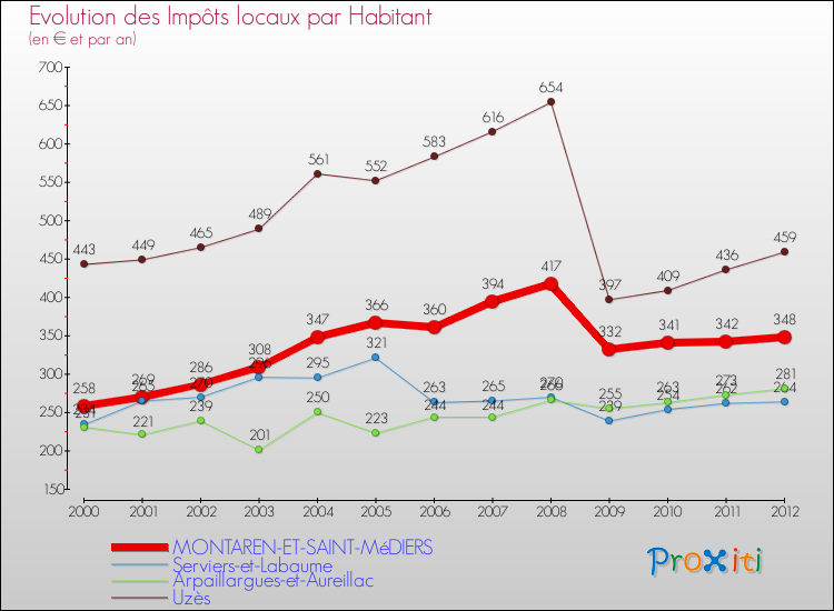Evolution et montant des impôts locaux par Habitant pour MONTAREN-ET-SAINT-MéDIERS et les communes proches Comparaison des impôts locaux par habitant pour MONTAREN-ET-SAINT-MéDIERS et les communes voisines