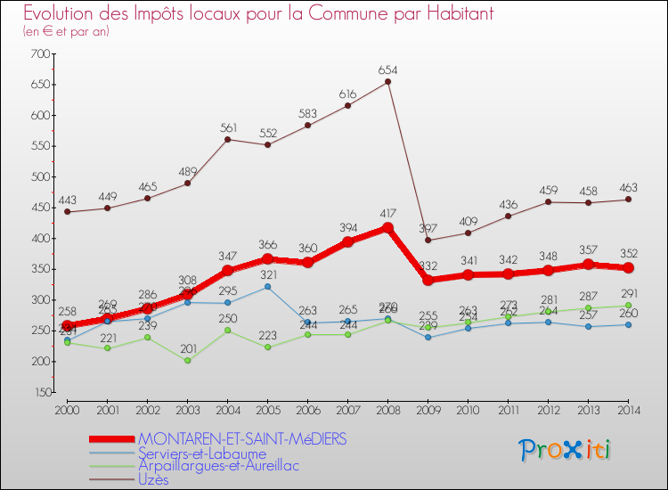 Evolution et montant des impôts locaux par Habitant pour MONTAREN-ET-SAINT-MéDIERS et les communes proches de 2000 à 2014 Comparaison des impôts locaux par habitant pour MONTAREN-ET-SAINT-MéDIERS et les communes voisines de 2000 à 2014