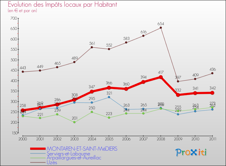 Evolution et montant des impôts locaux par Habitant pour MONTAREN-ET-SAINT-MéDIERS et les communes proches Comparaison des impôts locaux par habitant pour MONTAREN-ET-SAINT-MéDIERS et les communes voisines