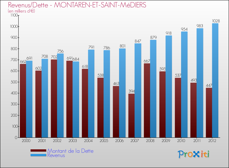 Evolution comparée de la dette et des revenus pour la commune de MONTAREN-ET-SAINT-MéDIERS de 2000 à 2012 Comparaison de la dette et des revenus pour MONTAREN-ET-SAINT-MéDIERS de 2000 à 2012