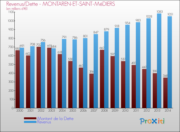 Evolution comparée de la dette et des revenus pour la commune de MONTAREN-ET-SAINT-MéDIERS de 2000 à 2014 Comparaison de la dette et des revenus pour MONTAREN-ET-SAINT-MéDIERS de 2000 à 2014