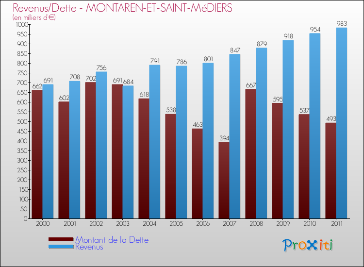 Evolution comparée de la dette et des revenus pour la commune de MONTAREN-ET-SAINT-MéDIERS de 2000 à 2011 Comparaison de la dette et des revenus pour MONTAREN-ET-SAINT-MéDIERS de 2000 à 2011