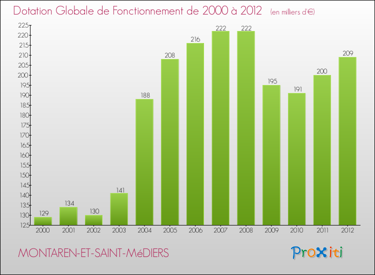 Evolution du montant de la Dotation Globale de Fonctionnement pour la commune de MONTAREN-ET-SAINT-MéDIERS de 2000 à 2012 Evolution du montant de la Dotation Globale de Fonctionnement pour MONTAREN-ET-SAINT-MéDIERS de 2000 à 2012
