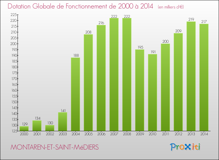 Evolution du montant de la Dotation Globale de Fonctionnement pour la commune de MONTAREN-ET-SAINT-MéDIERS de 2000 à 2014 Evolution du montant de la Dotation Globale de Fonctionnement pour MONTAREN-ET-SAINT-MéDIERS de 2000 à 2014