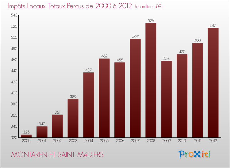 Evolution des Impôts Locaux pour la commune de MONTAREN-ET-SAINT-MéDIERS de 2000 à 2012 Evolution des Impôts Locaux pour MONTAREN-ET-SAINT-MéDIERS de 2000 à 2012