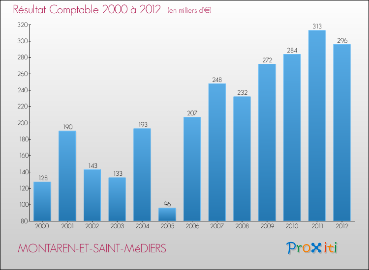 Evolution du résultat comptable pour la commune de MONTAREN-ET-SAINT-MéDIERS de 2000 à 2012 Evolution du résultat comptable pour MONTAREN-ET-SAINT-MéDIERS de 2000 à 2012