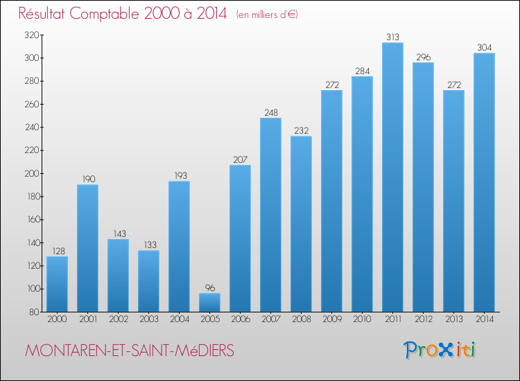 Evolution du résultat comptable pour la commune de MONTAREN-ET-SAINT-MéDIERS de 2000 à 2014 Evolution du résultat comptable pour MONTAREN-ET-SAINT-MéDIERS de 2000 à 2014