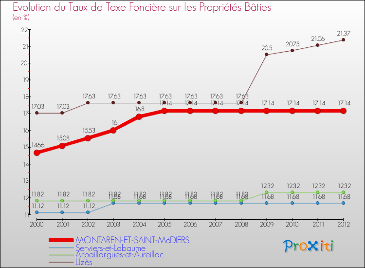 Evolution du taux de la taxe foncière sur le bati pour MONTAREN-ET-SAINT-MéDIERS et les communes proches de 2000 à 2012 Comparaison des taux de taxe foncière sur le bati pour MONTAREN-ET-SAINT-MéDIERS et les communes voisines de 2000 à 2012