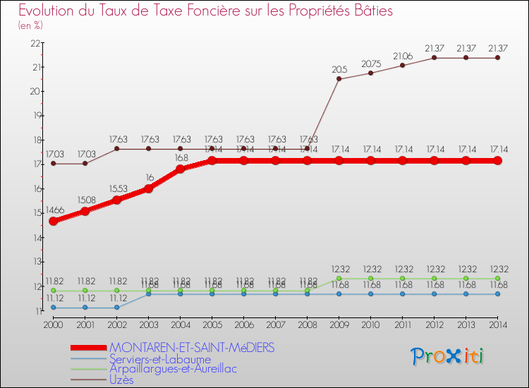 Evolution du taux de la taxe foncière sur le bati pour MONTAREN-ET-SAINT-MéDIERS et les communes proches de 2000 à 2014 Comparaison des taux de taxe foncière sur le bati pour MONTAREN-ET-SAINT-MéDIERS et les communes voisines de 2000 à 2014