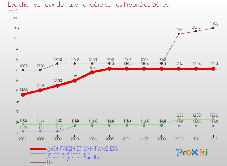 Evolution du taux de la taxe foncière sur le bati pour MONTAREN-ET-SAINT-MéDIERS et les communes proches Comparaison des taux de taxe foncière sur le bati pour MONTAREN-ET-SAINT-MéDIERS et les communes voisines