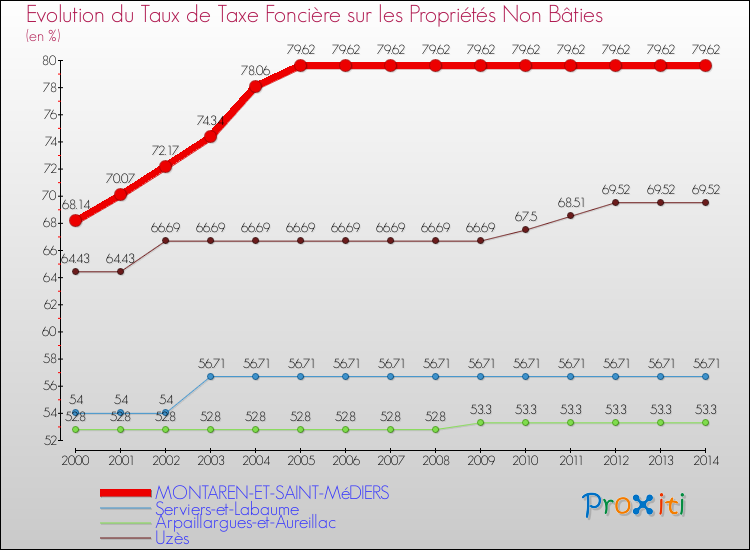 Evolution du taux de la taxe foncière sur les immeubles et terrains non batis pour MONTAREN-ET-SAINT-MéDIERS et les communes proches de 2000 à 2014 Comparaison des taux de la taxe foncière sur les immeubles et terrains non batis pour MONTAREN-ET-SAINT-MéDIERS et les communes voisines de 2000 à 2014