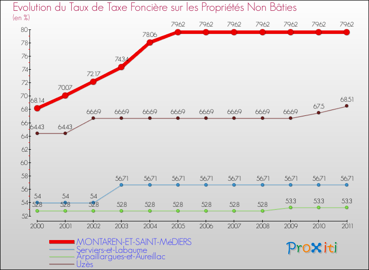 Evolution du taux de la taxe foncière sur les immeubles et terrains non batis pour MONTAREN-ET-SAINT-MéDIERS et les communes proches Comparaison des taux de la taxe foncière sur les immeubles et terrains non batis pour MONTAREN-ET-SAINT-MéDIERS et les communes voisines