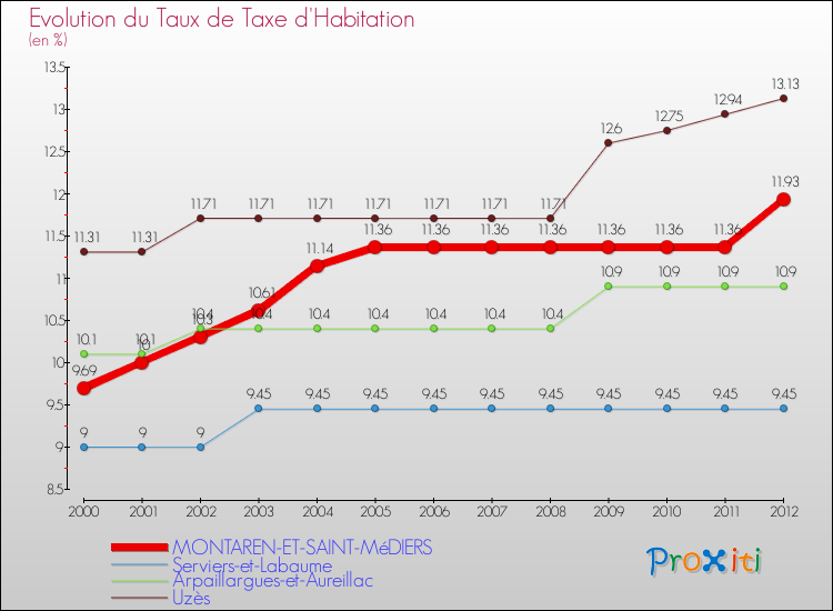 Evolution du taux de la taxe d'habitation pour MONTAREN-ET-SAINT-MéDIERS et les communes proches Comparaison des taux de la taxe d'habitation pour MONTAREN-ET-SAINT-MéDIERS et les communes voisines