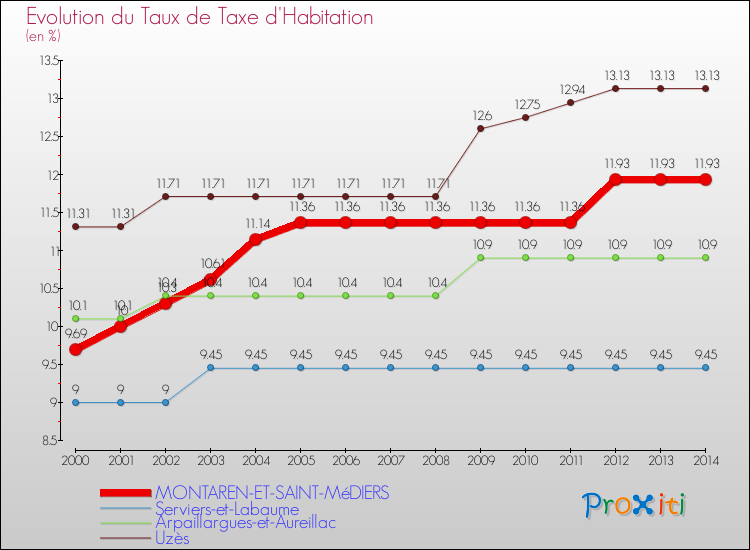 Evolution du taux de la taxe d'habitation pour MONTAREN-ET-SAINT-MéDIERS et les communes proches de 2000 à 2014 Comparaison des taux de la taxe d'habitation pour MONTAREN-ET-SAINT-MéDIERS et les communes voisines de 2000 à 2014