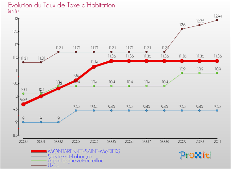 Evolution du taux de la taxe d'habitation pour MONTAREN-ET-SAINT-MéDIERS et les communes proches Comparaison des taux de la taxe d'habitation pour MONTAREN-ET-SAINT-MéDIERS et les communes voisines
