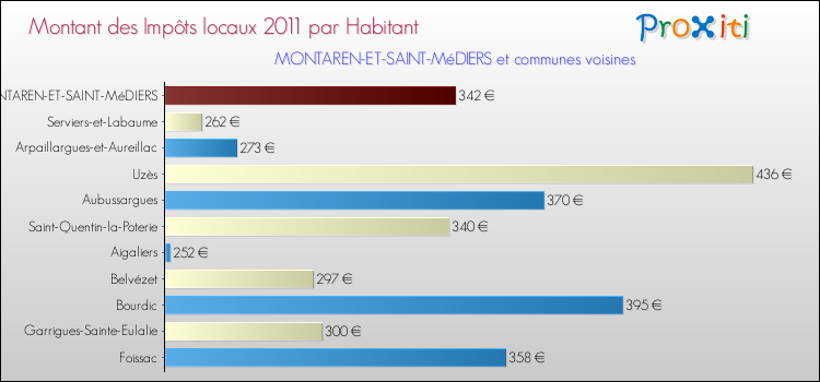 Montant des impôts locaux par Habitant pour MONTAREN-ET-SAINT-MéDIERS et les communes proches Comparaison des impôts locaux par habitant pour MONTAREN-ET-SAINT-MéDIERS et les communes voisines
