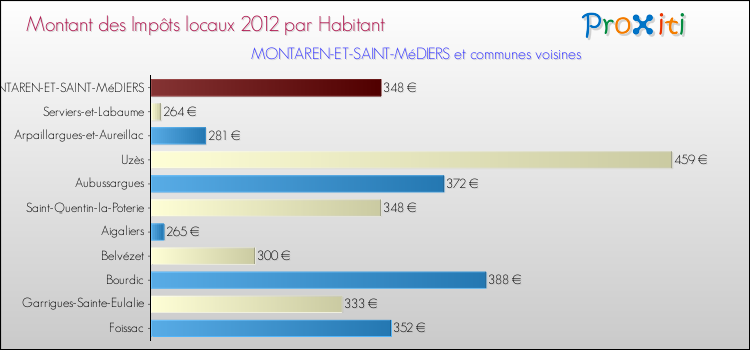 Montant des impôts locaux par Habitant pour MONTAREN-ET-SAINT-MéDIERS et les communes proches Comparaison des impôts locaux par habitant pour MONTAREN-ET-SAINT-MéDIERS et les communes voisines