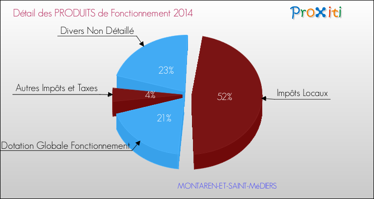Décomposition du Budget de Fonctionnement 2014 de la commune de MONTAREN-ET-SAINT-MéDIERS Budget de Fonctionnement 2014 pour la commune de MONTAREN-ET-SAINT-MéDIERS