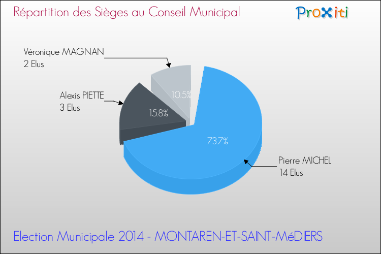 Répartition des élus au conseil municipal entre les listes au 2ème Tour des Elections Municipales 2014 de la commune de MONTAREN-ET-SAINT-MéDIERS Elections Municipales 2014 - Répartition des élus au conseil municipal entre les listes au 2ème Tour pour la commune de MONTAREN-ET-SAINT-MéDIERS
