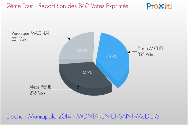 Répartition des votes exprimés au 2ème Tour des Elections Municipales 2014 de la commune de MONTAREN-ET-SAINT-MéDIERS Elections Municipales 2014 - Répartition des votes exprimés au 2ème Tour pour la commune de MONTAREN-ET-SAINT-MéDIERS