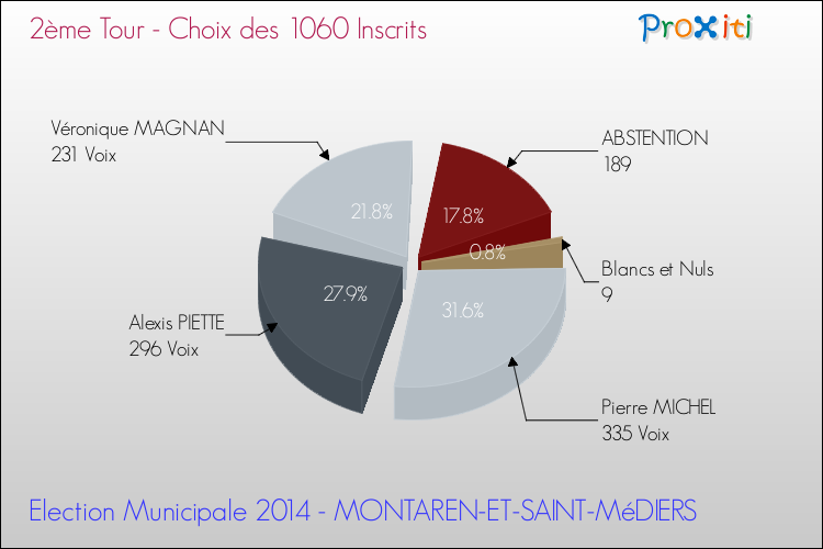 Résultats par rapport aux inscrits au 2ème Tour des Elections Municipales 2014 de la commune de MONTAREN-ET-SAINT-MéDIERS Elections Municipales 2014 - Résultats par rapport aux inscrits au 2ème Tour pour la commune de MONTAREN-ET-SAINT-MéDIERS