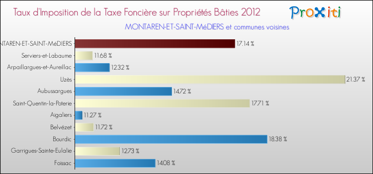 Taux d'imposition de la taxe foncière sur le bati 2012 pour MONTAREN-ET-SAINT-MéDIERS et les communes proches Comparaison des taux d'imposition de la taxe foncière sur le bati 2012 pour MONTAREN-ET-SAINT-MéDIERS et les communes voisines