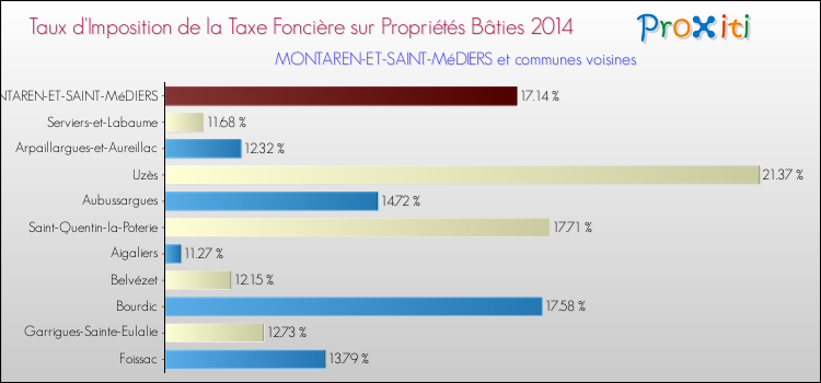 Taux d'imposition de la taxe foncière sur le bati 2014 pour MONTAREN-ET-SAINT-MéDIERS et les communes proches Comparaison des taux d'imposition de la taxe foncière sur le bati 2014 pour MONTAREN-ET-SAINT-MéDIERS et les communes voisines