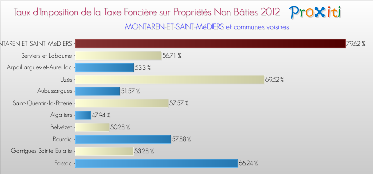 Taux d'imposition de la taxe foncière sur les immeubles et terrains non batis 2012 pour MONTAREN-ET-SAINT-MéDIERS et les communes proches Comparaison des taux d'imposition de la taxe foncière sur les immeubles et terrains non batis 2012 pour MONTAREN-ET-SAINT-MéDIERS et les communes voisines