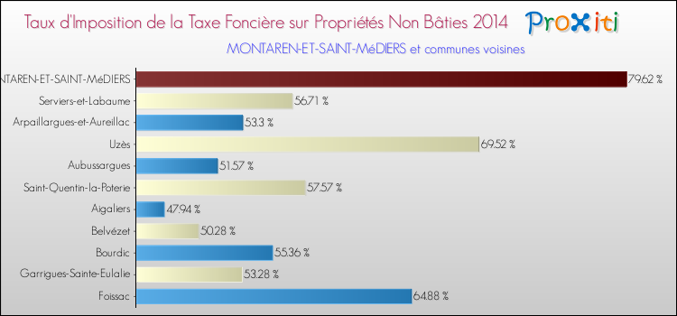 Taux d'imposition de la taxe foncière sur les immeubles et terrains non batis 2014 pour MONTAREN-ET-SAINT-MéDIERS et les communes proches Comparaison des taux d'imposition de la taxe foncière sur les immeubles et terrains non batis 2014 pour MONTAREN-ET-SAINT-MéDIERS et les communes voisines