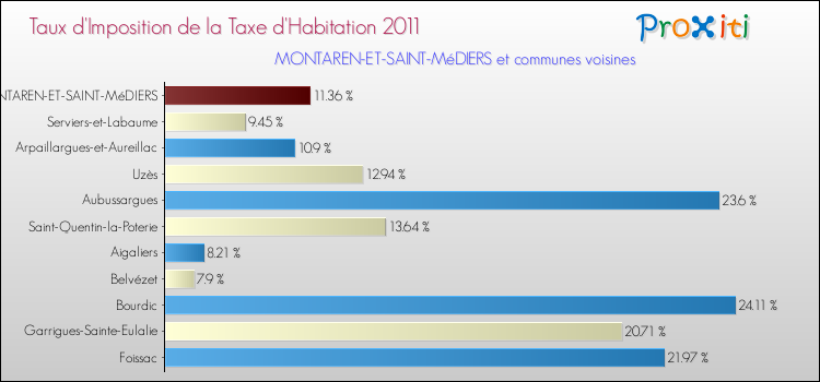 Taux d'imposition de la taxe d'habitation 2011 pour MONTAREN-ET-SAINT-MéDIERS et les communes proches Comparaison des taux d'imposition de la taxe d'habitation 2011 pour MONTAREN-ET-SAINT-MéDIERS et les communes voisines