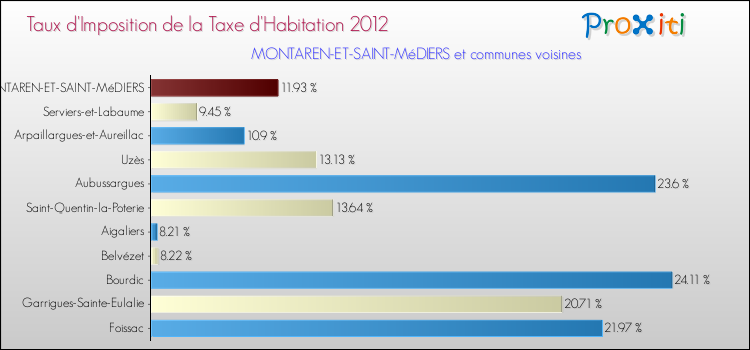 Taux d'imposition de la taxe d'habitation 2012 pour MONTAREN-ET-SAINT-MéDIERS et les communes proches Comparaison des taux d'imposition de la taxe d'habitation 2012 pour MONTAREN-ET-SAINT-MéDIERS et les communes voisines